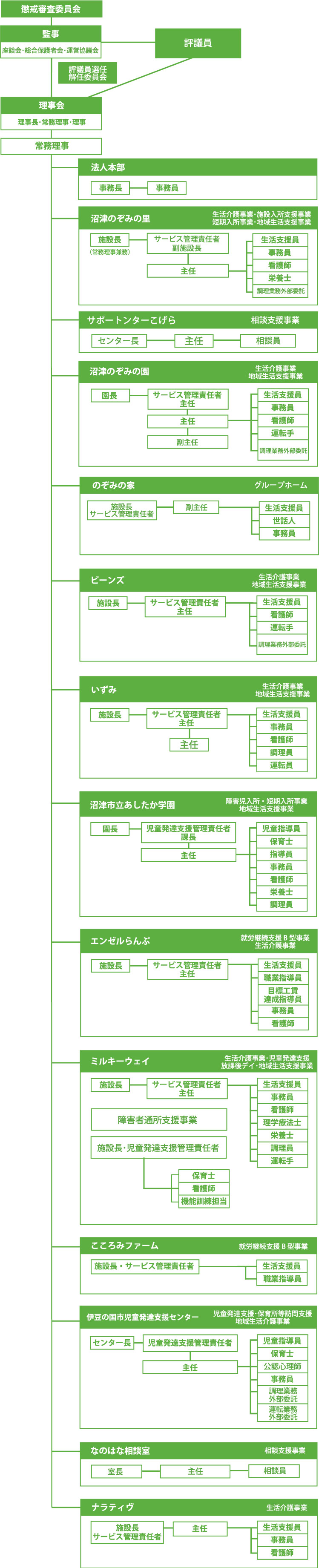 組織図