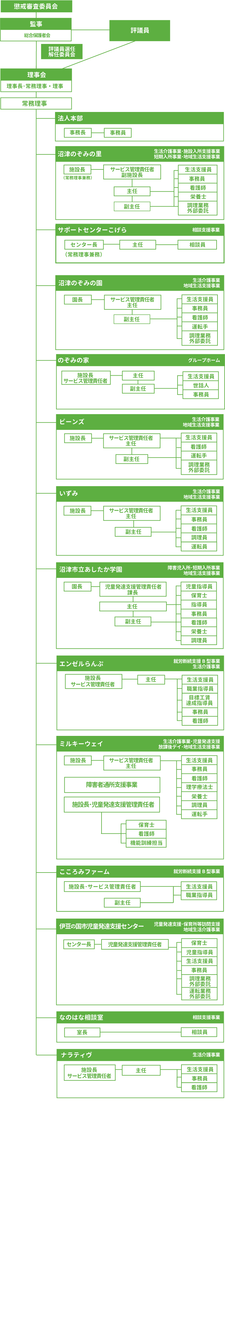 組織図